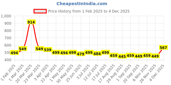 myntra.com Aimly Pack Of 2 Adjustable Strap Cotton Camisoles aimly Price History Graph from 1 Feb 2025 to 4 Dec 2025