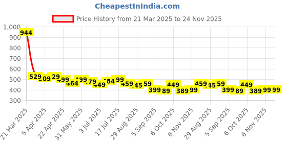 myntra.com Aimly Pack of 2 Adjustable Strap Cotton Camisoles aimly Price History Graph from 21 Mar 2025 to 24 Nov 2025