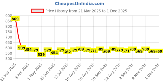 myntra.com Aimly Pack Of 2 Adjustable Strap Lace Cotton Camisoles aimly Price History Graph from 21 Mar 2025 to 30 Nov 2025