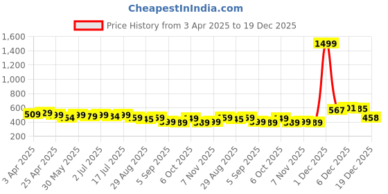 myntra.com Aimly Pack of 2 Adjustable Straps Cotton Camisoles aimly Price History Graph from 3 Apr 2025 to 19 Dec 2025