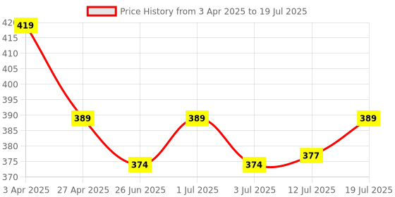 myntra.com Aimly Pack Of 2 Bra Non-Padded Non-Wired Medium Coverage aimly Price History Graph from 3 Apr 2025 to 12 Jul 2025