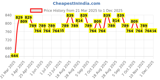 myntra.com Aimly Pack Of 2 Camisoles aimly Price History Graph from 21 Mar 2025 to 30 Nov 2025