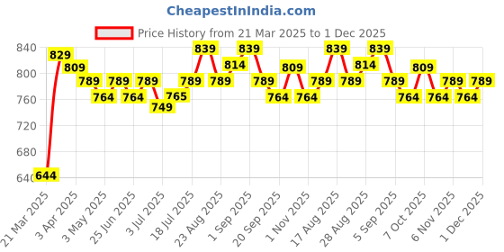 myntra.com Aimly Pack Of 2 Camisoles aimly Price History Graph from 21 Mar 2025 to 1 Dec 2025