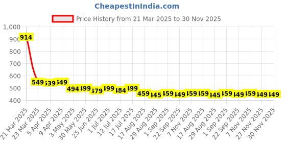 myntra.com Aimly Pack Of 2 Cotton Adjustable Strap Camisoles aimly Price History Graph from 21 Mar 2025 to 30 Nov 2025
