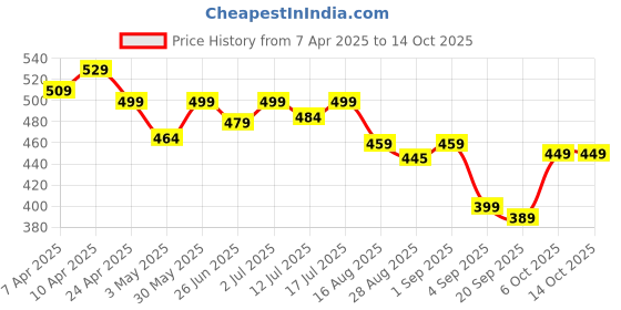 myntra.com Aimly Pack of 2 Cotton Adjustable Strap Camisoles aimly Price History Graph from 7 Apr 2025 to 13 Oct 2025