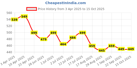 myntra.com Aimly Pack Of 2 Cotton Adjustable Strap Camisoles aimly Price History Graph from 3 Apr 2025 to 14 Oct 2025