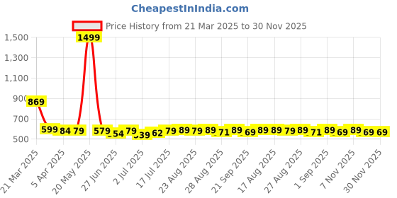 myntra.com Aimly Pack Of 2 Cotton Adjustable Strap Lace Camisole aimly Price History Graph from 21 Mar 2025 to 30 Nov 2025