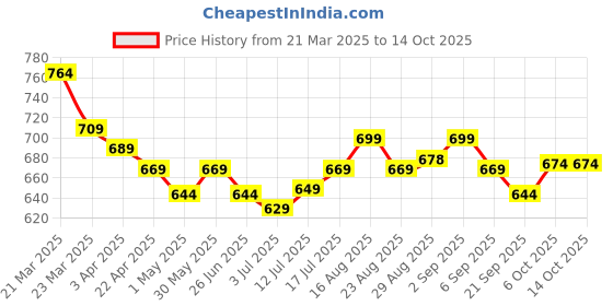 myntra.com Aimly Pack Of 2 Cotton Camisole aimly Price History Graph from 21 Mar 2025 to 13 Oct 2025