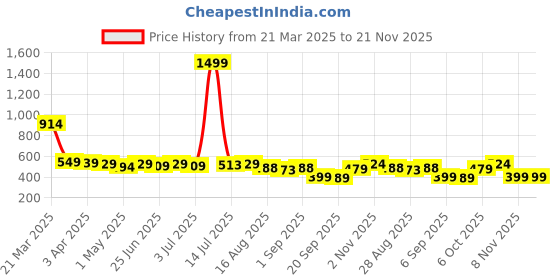 myntra.com Aimly Pack Of 2 Cotton Camisoles aimly Price History Graph from 21 Mar 2025 to 21 Nov 2025