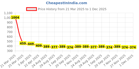 myntra.com Aimly Pack Of 2 Cotton Camisoles aimly Price History Graph from 21 Mar 2025 to 30 Nov 2025