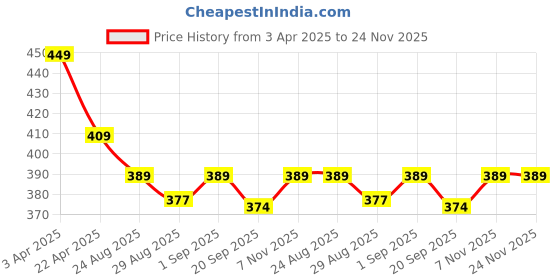myntra.com Aimly Pack Of 2 Cotton Camisoles aimly Price History Graph from 3 Apr 2025 to 24 Nov 2025