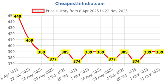 myntra.com Aimly Pack Of 2 Cotton Camisoles aimly Price History Graph from 8 Apr 2025 to 22 Nov 2025