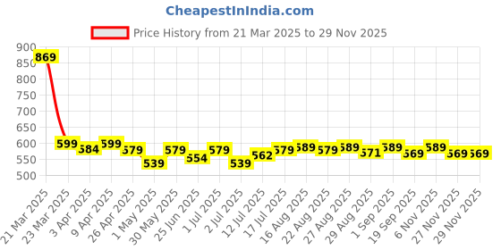 myntra.com Aimly Pack Of 2 Cotton Camisoles aimly Price History Graph from 21 Mar 2025 to 28 Nov 2025