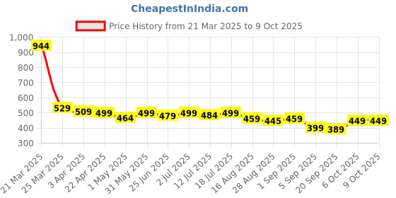 myntra.com Aimly Pack of 2 Cotton Camisoles aimly Price History Graph from 21 Mar 2025 to 9 Oct 2025