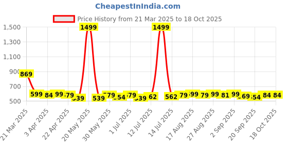 myntra.com Aimly Pack Of 2 Cotton Extra Transparent Removable Strap Camisoles aimly Price History Graph from 21 Mar 2025 to 18 Oct 2025