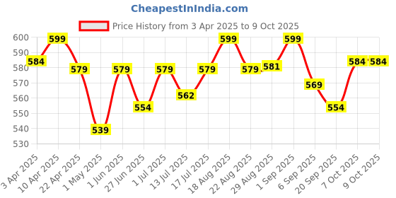 myntra.com Aimly Pack Of 2 Cotton Extra Transparent Removable Strap Camisoles aimly Price History Graph from 3 Apr 2025 to 9 Oct 2025