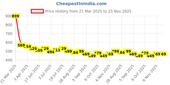 myntra.com Aimly Pack Of 2 Cotton Long Camisole aimly Price History Graph from 21 Mar 2025 to 22 Nov 2025