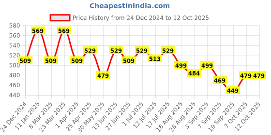 myntra.com Aimly Pack Of 2 Cotton Long Camisole aimly Price History Graph from 24 Dec 2024 to 11 Oct 2025