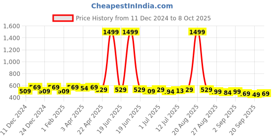 myntra.com Aimly Pack Of 2 Cotton Long Camisole aimly Price History Graph from 11 Dec 2024 to 7 Oct 2025