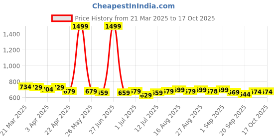 myntra.com Aimly Pack Of 2 Cotton Long Camisoles aimly Price History Graph from 21 Mar 2025 to 16 Oct 2025