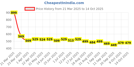 myntra.com Aimly Pack Of 2 Cotton Longline Camisoles aimly Price History Graph from 21 Mar 2025 to 13 Oct 2025