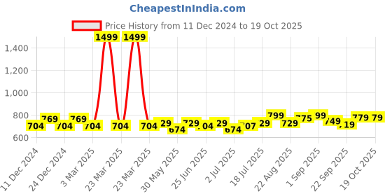 myntra.com Aimly Pack Of 2 Cotton Longline Camisoles aimly Price History Graph from 11 Dec 2024 to 18 Oct 2025