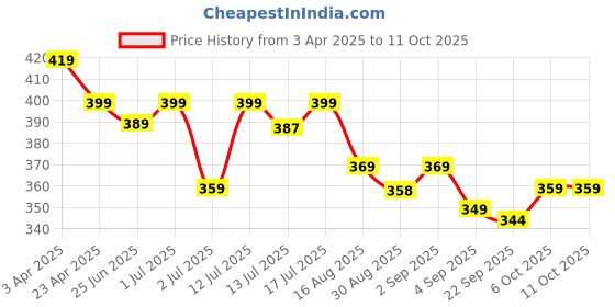 myntra.com Aimly Pack of 2 Cotton Non-Padded Low Coverage Bra aimly Price History Graph from 3 Apr 2025 to 10 Oct 2025