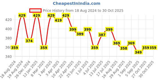 myntra.com Aimly Pack of 2 Cotton Non-Padded Low Coverage Trasparent Straps Bra 114_PURPLE_GREY_P2 aimly Price History Graph from 18 Aug 2024 to 29 Oct 2025