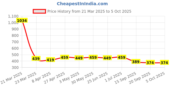 myntra.com Aimly Pack of 2 Cotton Non-Padded Non-Wired Medium Coverage Transparent Straps Bra aimly Price History Graph from 21 Mar 2025 to 4 Oct 2025