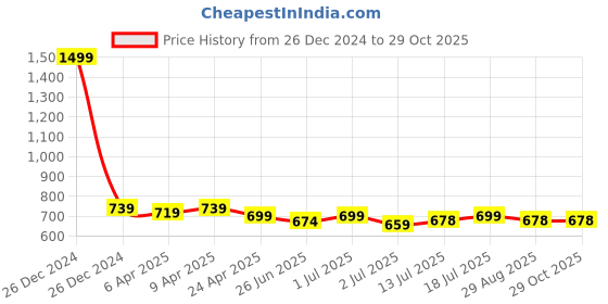 myntra.com Aimly Pack of 2 Cotton Round Neck Top aimly Price History Graph from 26 Dec 2024 to 29 Oct 2025