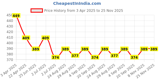 myntra.com Aimly Pack of 2 Cotton Scoop Neck Sleeveless Camisoles aimly Price History Graph from 3 Apr 2025 to 25 Nov 2025