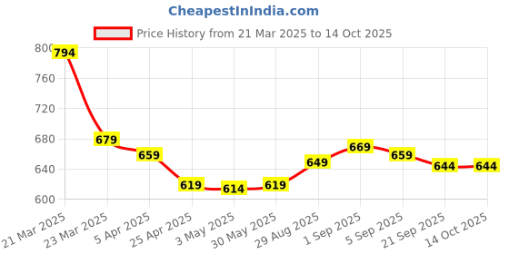 myntra.com Aimly Pack Of 2 Cotton Shoulder Strap Camisoles aimly Price History Graph from 21 Mar 2025 to 14 Oct 2025