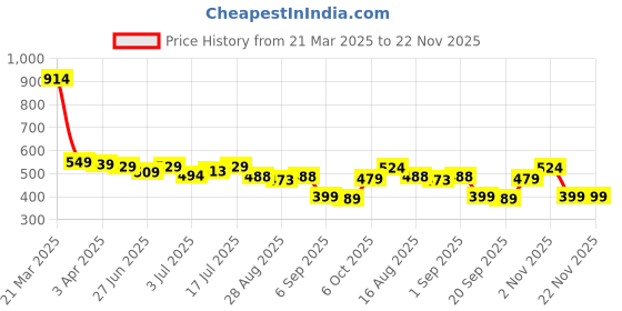 myntra.com Aimly Pack Of 2 Cotton Sleeveless Camisoles aimly Price History Graph from 21 Mar 2025 to 22 Nov 2025