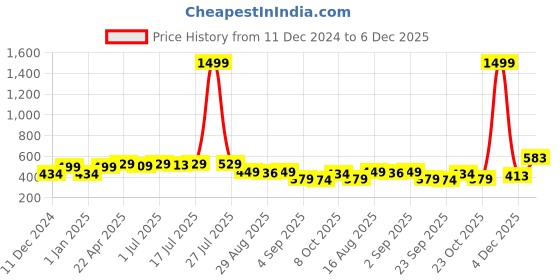 myntra.com Aimly Pack Of 2 Cotton Spaghetti Camisoles aimly Price History Graph from 11 Dec 2024 to 5 Dec 2025