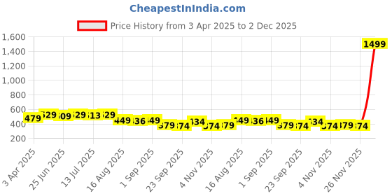 myntra.com Aimly Pack Of 2 Cotton Spaghetti Camisoles aimly Price History Graph from 3 Apr 2025 to 2 Dec 2025
