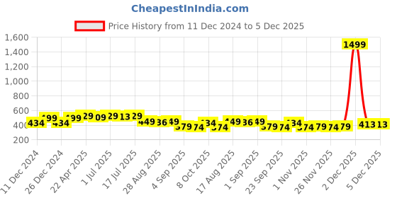 myntra.com Aimly Pack Of 2 Cotton Spaghetti Camisoles aimly Price History Graph from 11 Dec 2024 to 5 Dec 2025