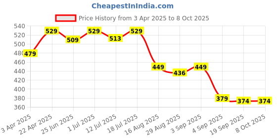 myntra.com Aimly Pack Of 2 Cotton Spaghetti Camisoles aimly Price History Graph from 3 Apr 2025 to 4 Oct 2025