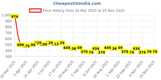 myntra.com Aimly Pack Of 2 Cotton Spaghetti Camisoles aimly Price History Graph from 20 Mar 2025 to 24 Nov 2025