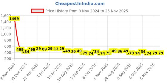 myntra.com Aimly Pack Of 2 Cotton Spaghetti Camisoles aimly Price History Graph from 8 Nov 2024 to 24 Nov 2025