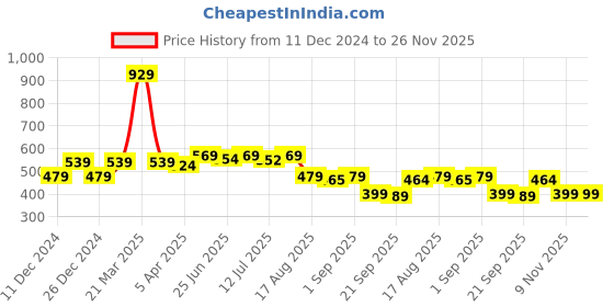 myntra.com Aimly Pack Of 2 Cotton Spaghetti Camisoles aimly Price History Graph from 11 Dec 2024 to 25 Nov 2025