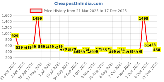 myntra.com Aimly Pack Of 2 Cotton Spaghetti Camisoles aimly Price History Graph from 21 Mar 2025 to 17 Dec 2025