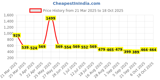 myntra.com Aimly Pack Of 2 Cotton Spaghetti Camisoles aimly Price History Graph from 21 Mar 2025 to 17 Oct 2025