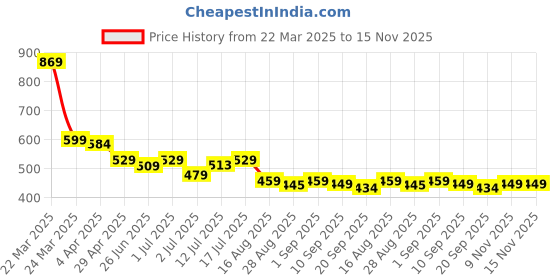 myntra.com Aimly Pack Of 2 Cotton Sports Bra Non-Padded Non-Wired Full Coverage aimly Price History Graph from 22 Mar 2025 to 15 Nov 2025
