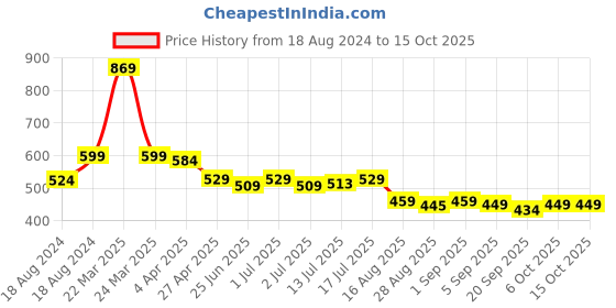 myntra.com Aimly Pack of 2 Cotton Sports Bra Non-Padded Non-Wired Full Coverage aimly Price History Graph from 18 Aug 2024 to 15 Oct 2025