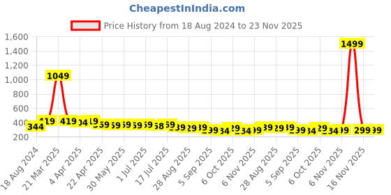myntra.com Aimly Pack Of 2 Cotton Sports Bra Non-Padded Non-Wired Mid Coverage aimly Price History Graph from 18 Aug 2024 to 23 Nov 2025
