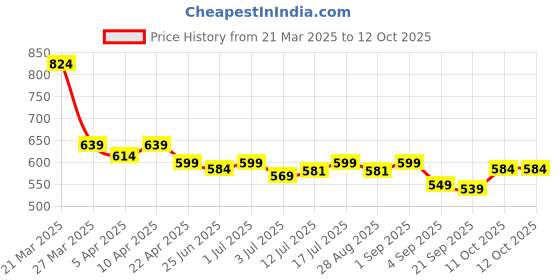 myntra.com Aimly Pack Of 2 Cotton T-Back Camisoles aimly Price History Graph from 21 Mar 2025 to 12 Oct 2025
