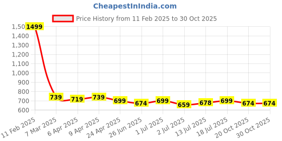 myntra.com Aimly Pack of 2 Cotton Tops aimly Price History Graph from 11 Feb 2025 to 29 Oct 2025
