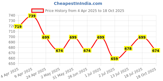 myntra.com Aimly Pack of 2 Cotton Tops aimly Price History Graph from 4 Apr 2025 to 18 Oct 2025