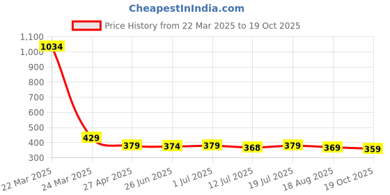 myntra.com Aimly Pack Of 2 Everyday Medium Coverage Cotton Bra aimly Price History Graph from 22 Mar 2025 to 19 Oct 2025