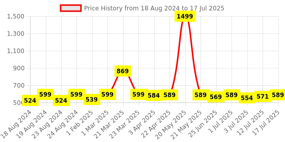 myntra.com Aimly Pack Of 2 Full Coverage Heavily Padded Bra aimly Price History Graph from 18 Aug 2024 to 17 Jul 2025